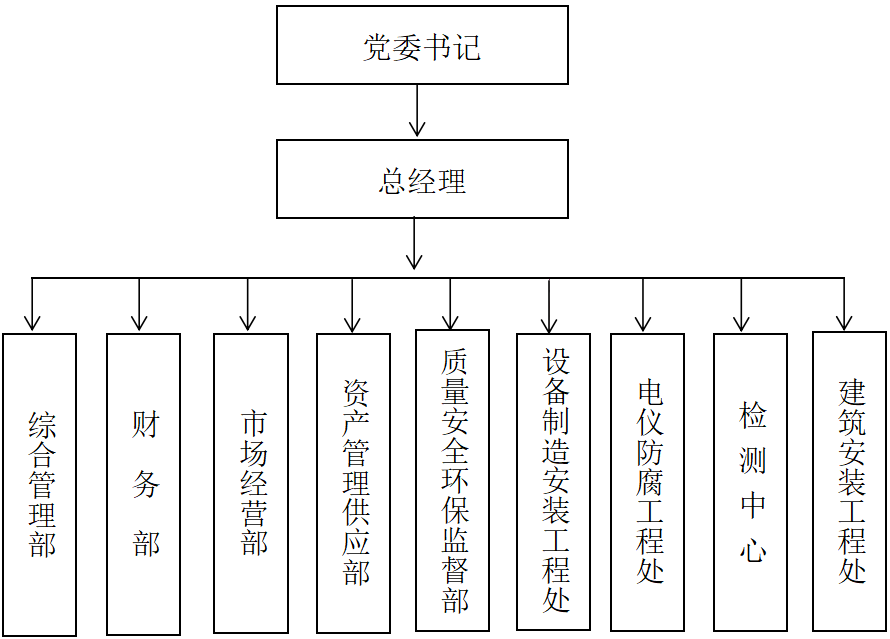 組織架構(圖1)